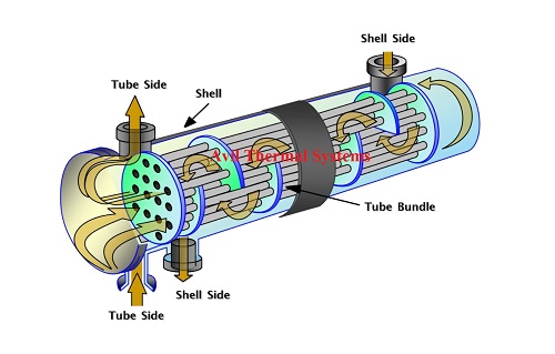 Bộ trao đổi nhiệt dạng ống chùm- Shell & Tube Heat Exchanger