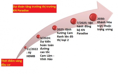 Đất nền dự án Kn Paradise tại bãi dài Cam Ranh giá chỉ từ 23tr/m2